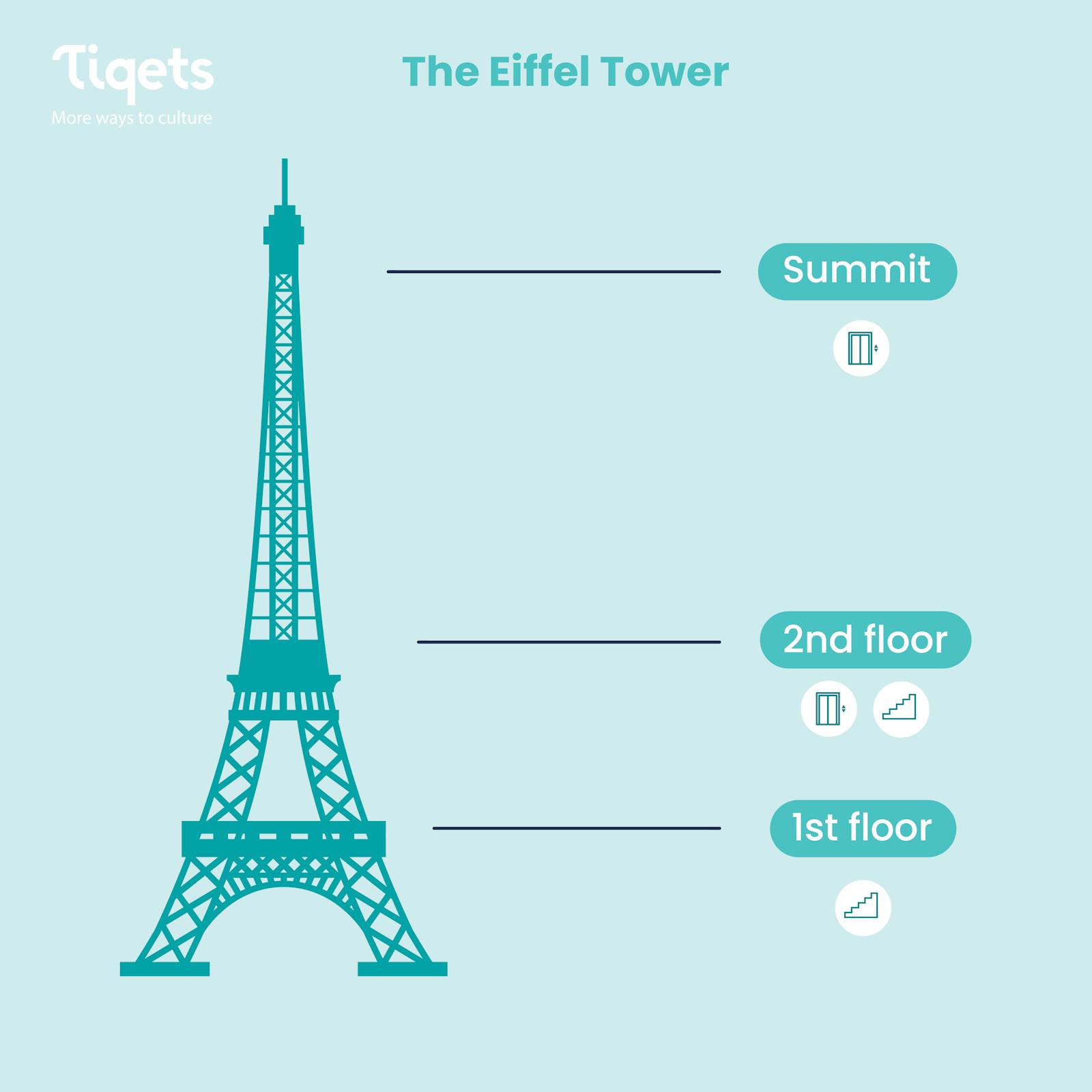 Der Eiffelturm im Profil mit seinen drei Ebenen